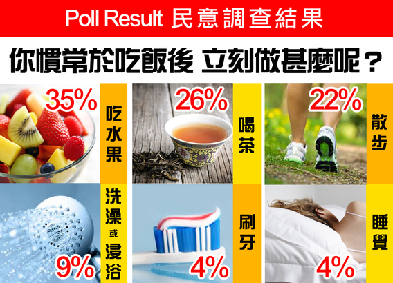 Poll Results 飯後壞習慣 超過 7 成人中伏