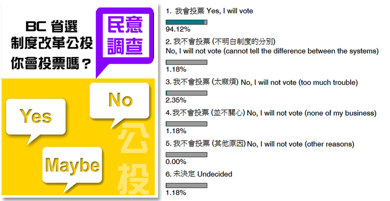 [Poll Result 民調結果] 超過 9 成網民說會投票 一起決定 BC 的命運