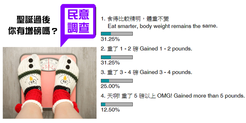 [有片] Poll Result 民調結果: 美食當前 很難「戒口」 超過 68% 網民聖誕後增磅