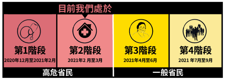 第 2 階段： 80 歲及以上的長者和 65 歲及以上的原住民； 第 3 階段： 79 至 60 歲； 第 4 階段： 59 至 18 歲。