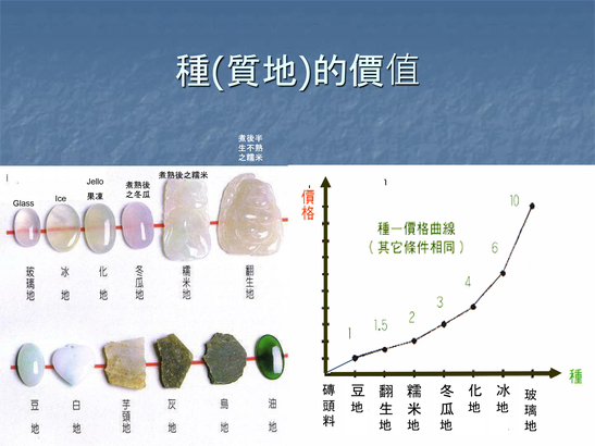 「種」是鑑賞翠玉標準之一。