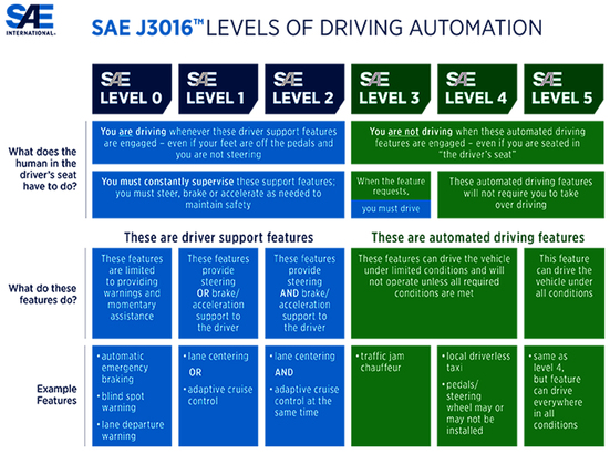 自動駕駛系統，按對司機的要求分成 6 個等級。（按圖可連結至圖表原文）
