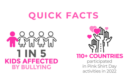 根據 Pink Shirt Day 官網指出，每五個青年中，就有一個曾經歷校園霸凌。直至去年，已有超過 110 個國家參與粉紅色衫日 Pink Shirt Day 活動。