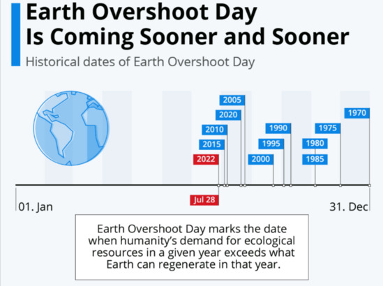 從 1970 年起，「地球超載日」就一年比一年早，唯一的例外是 2020 年，當年因為疫情關係，很多城市都 lock down，大家不能坐飛機，很多人還在家工作，不用開車，所以「地球超載日」比之前一年退後了 3 週，但疫情一過，即故態復萌，「地球超載日」又回復到疫情前的水平。(Photo from World Economic Forum)
