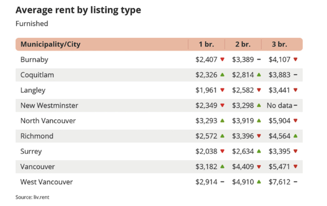 大溫各市 7 月份的一房柏文平均租金比較（帶家具）。