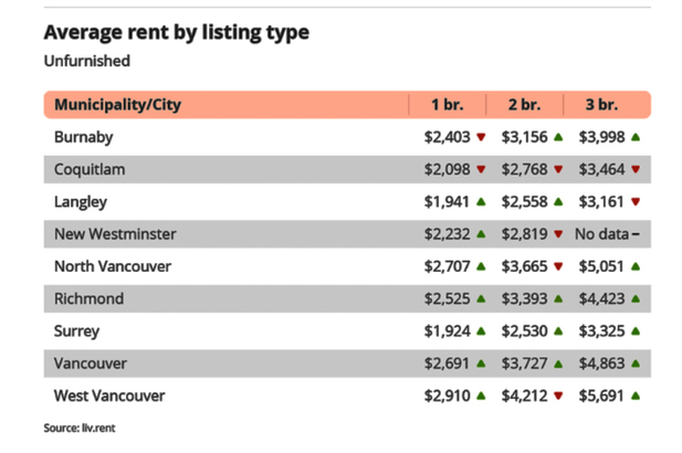 大溫各市 7 月份的一房柏文平均租金比較（不帶家具）。