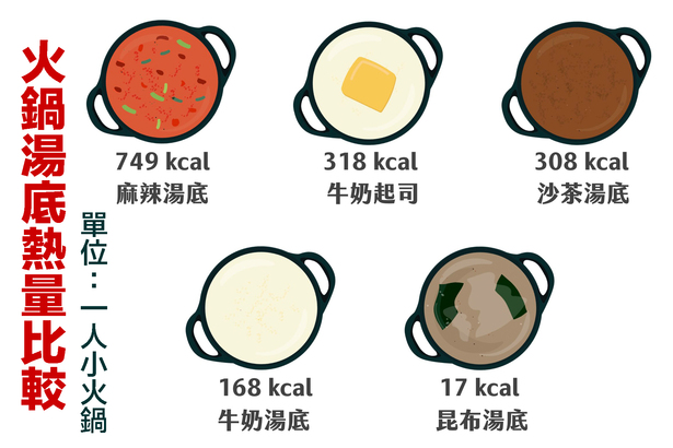 視乎所使用的食材種類、份量和做法不同，火鍋湯底的熱量可以差很大，但肯定的是，昆布湯底比大部份湯底更健康。