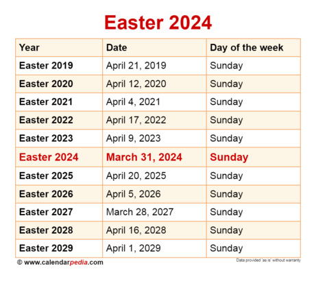 每年復活節的日期都不同，而且可以相差甚遠，例如今年復活節在 3 月 31 日，明年則在 4 月 20 日。