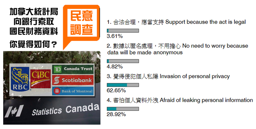 [Poll Result 民調結果] 超過 9 成網民不滿加拿大統計局  背著自己索取銀行數據