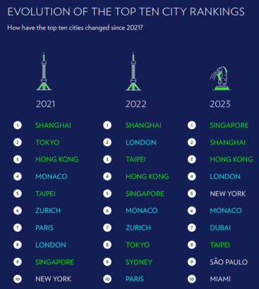 2023 年「全球財富及高端生活指數最高城市排名」，可見歐洲、中東、非洲地區成活成本相對較低，其中歐洲只有英國倫敦進入前 10 名，且排名第 4，下降 2 名；相對的亞洲與美洲生活成本較高。。(Photo from Julius Baer)