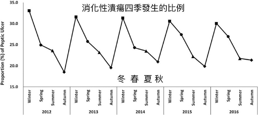 胃潰瘍特別容易發生在冬季，比夏季高出 1.4 倍。(Photo by Healingdaily.com.tw)