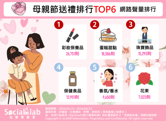 母親節送禮排行 TOP 6 網路聲量排行 (Social Lab 社群實驗室/製圖)